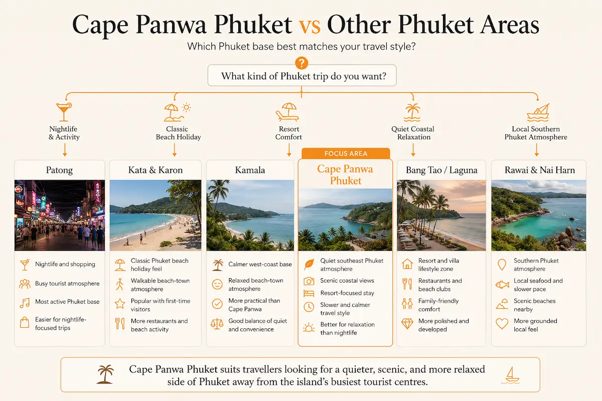 Infographic comparing Cape Panwa Phuket with Patong, Kata, Kamala, Bang Tao, and Rawai travel styles