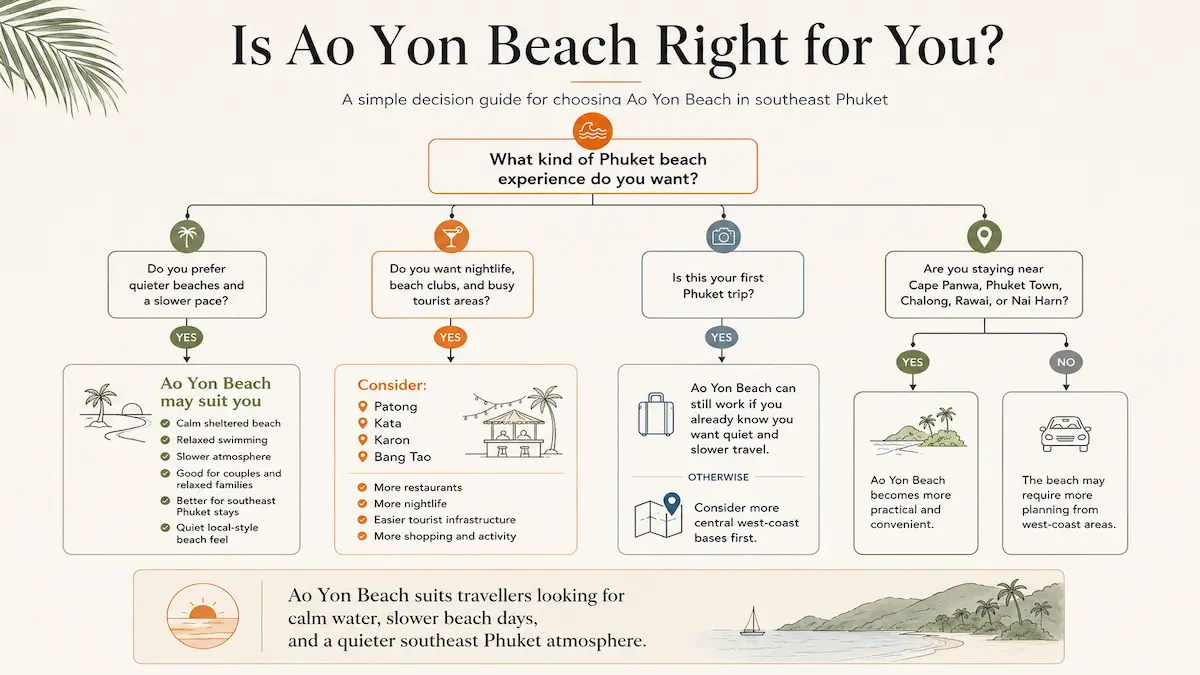 Decision tree infographic showing who Ao Yon Beach in southeast Phuket is best suited for