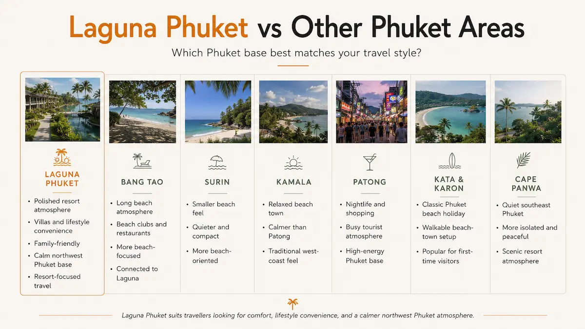 Infographic comparing Laguna Phuket with Bang Tao, Surin, Kamala, Patong, Kata, Karon, and Cape Panwa