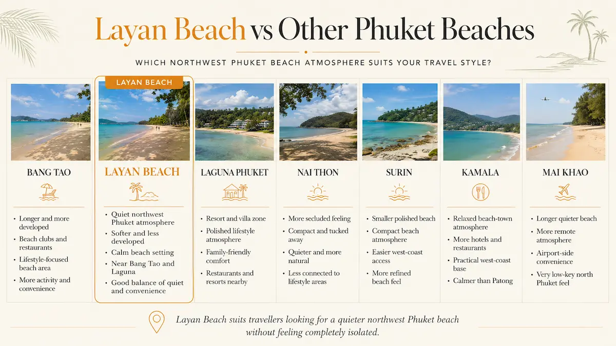 Infographic comparing Layan Beach with Bang Tao, Laguna Phuket, Nai Thon, Surin, Kamala, and Mai Khao