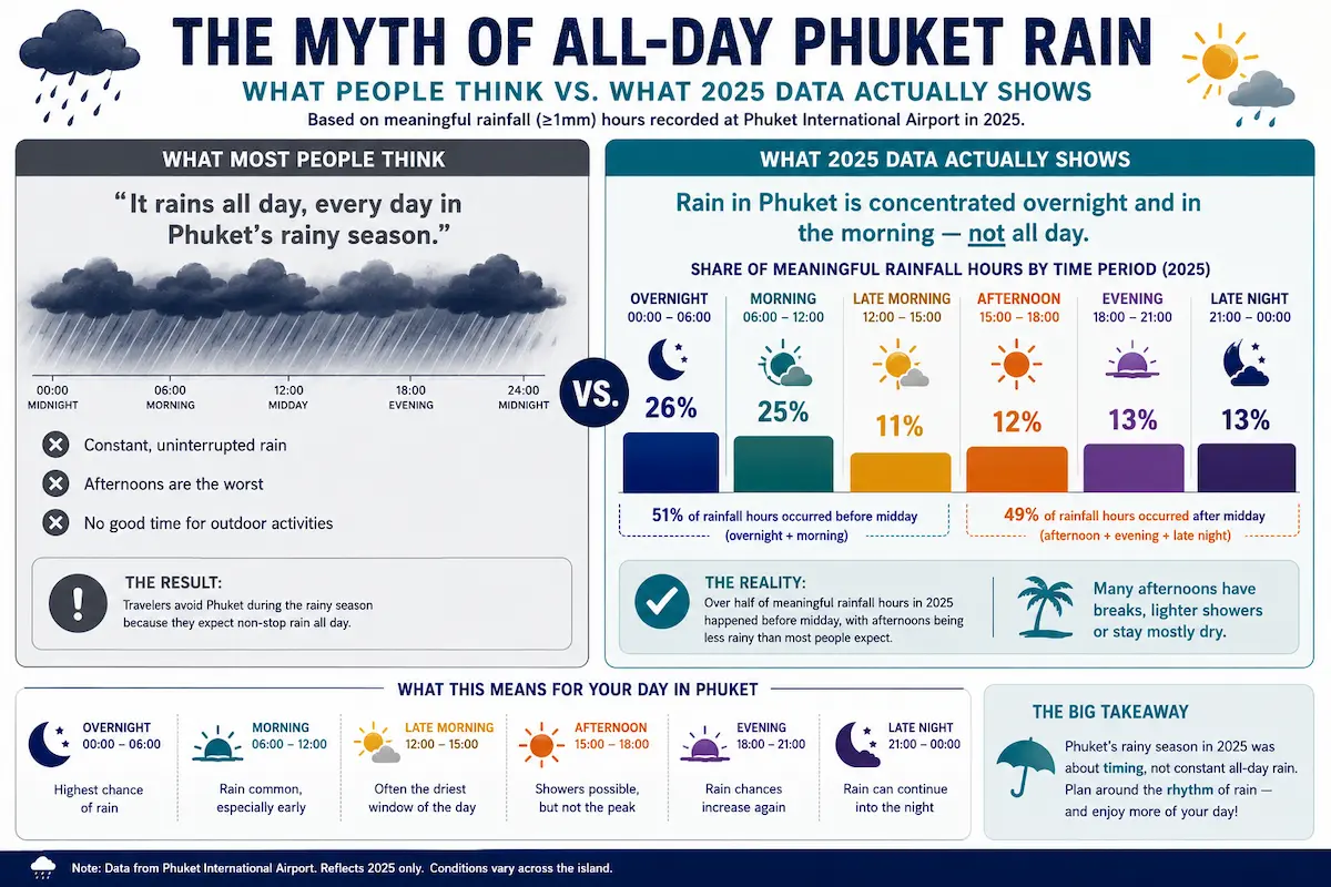 Infographic comparing common assumptions about Phuket rainy season with actual 2025 rainfall timing data