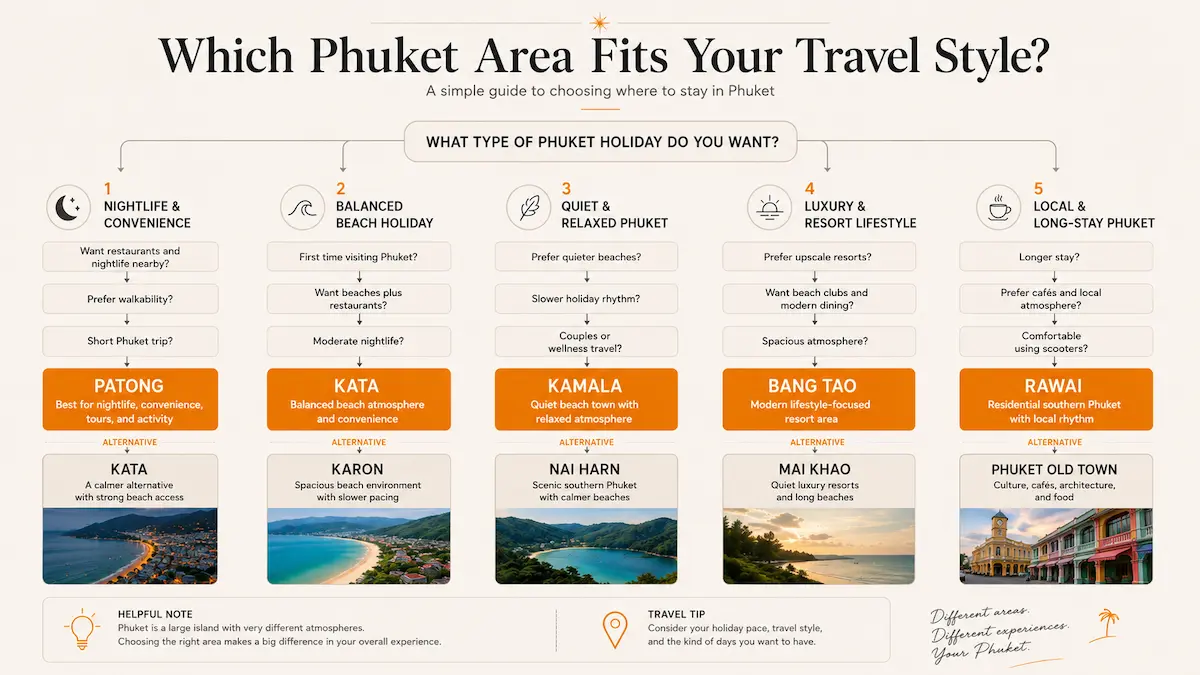 Phuket areas decision tree infographic showing the best Phuket areas based on travel style and holiday preferences