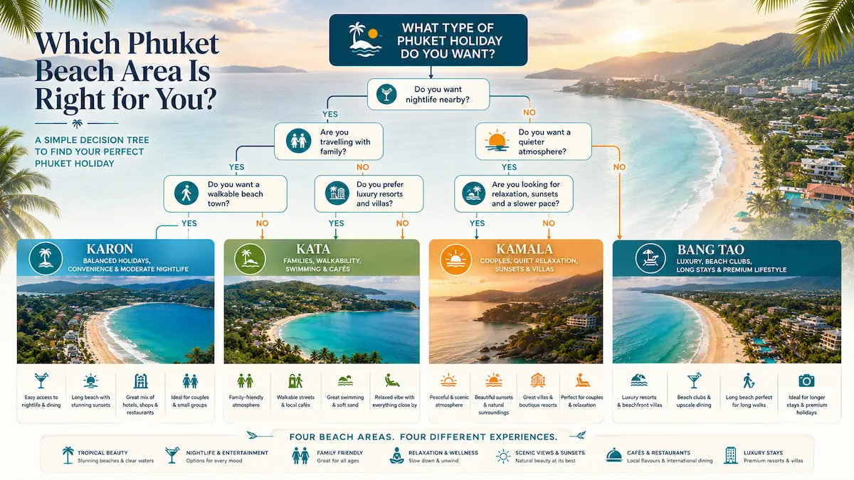 Karon vs Kata vs Kamala vs Bang Tao decision tree infographic helping travellers choose the best Phuket beach area for their holiday style.