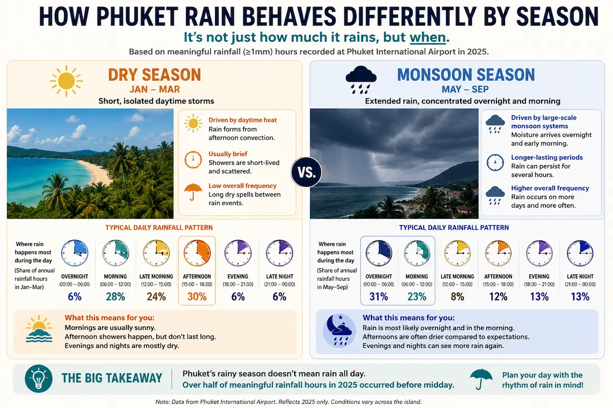 Comparison infographic showing differences between Phuket dry season rainfall and monsoon season rainfall patterns