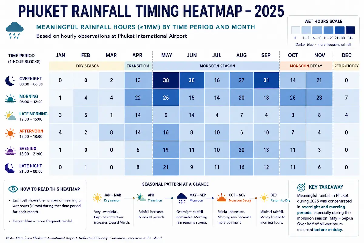 Heatmap infographic showing meaningful rainfall hours by month and time period in Phuket during 2025