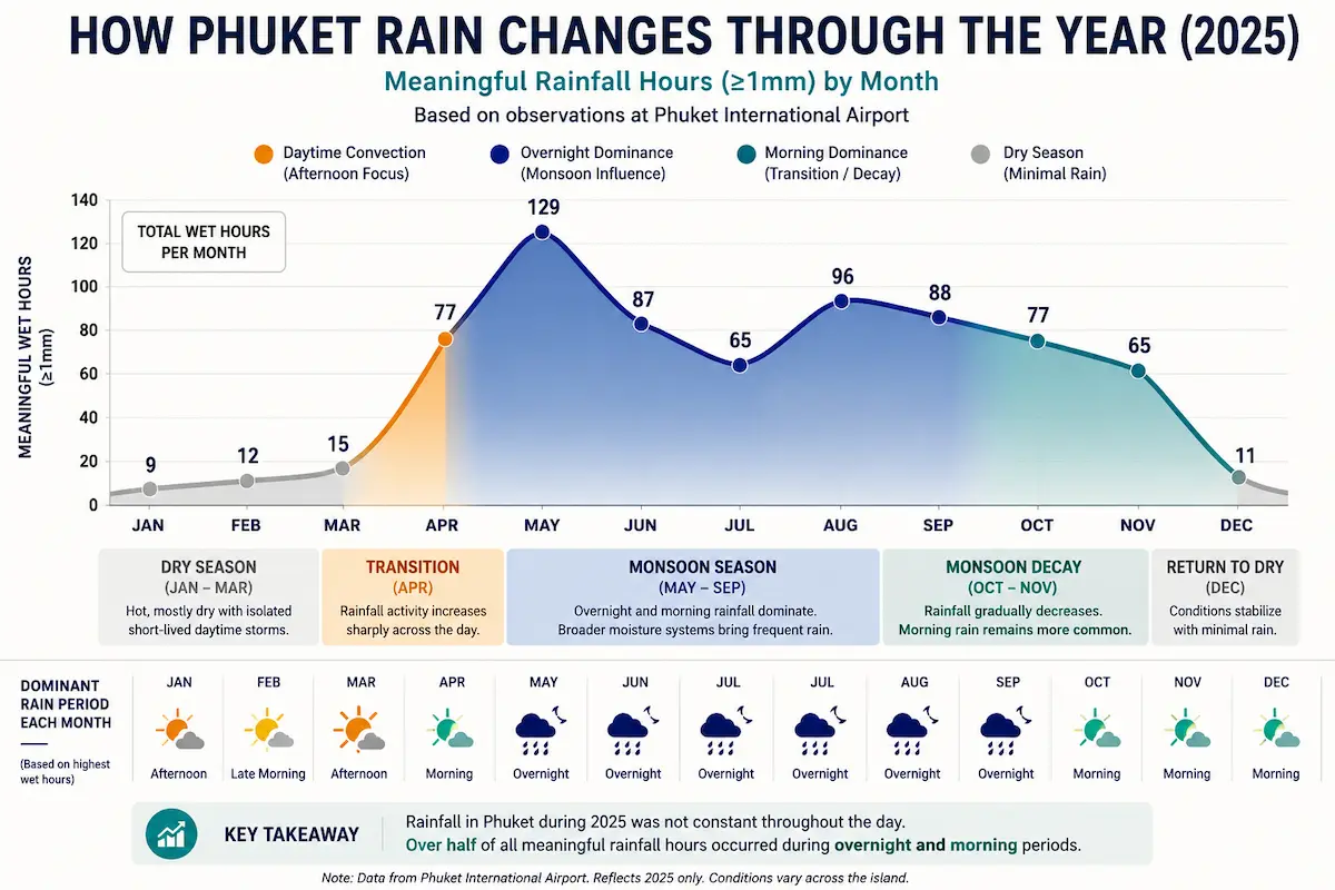 Infographic showing how Phuket rainfall patterns changed through dry season, transition months, and monsoon season during 2025