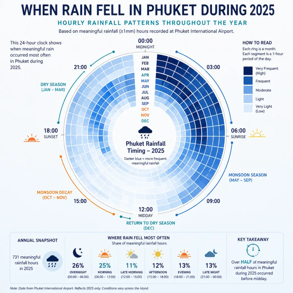 Infographic showing when meaningful rainfall occurred throughout the day during Phuket rainy season in 2025