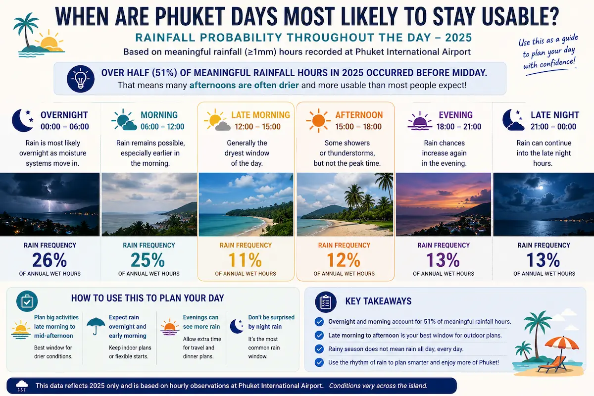 Infographic showing which times of day in Phuket were most likely to remain usable during rainy season in 2025